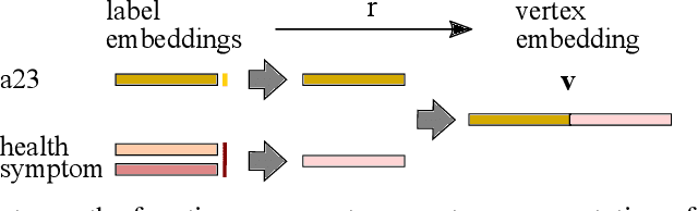 Figure 4 for Learning Graph Representations with Embedding Propagation