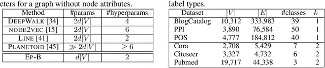 Figure 2 for Learning Graph Representations with Embedding Propagation