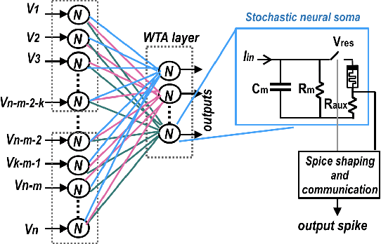 Figure 4 for Neuro-memristive Circuits for Edge Computing: A review