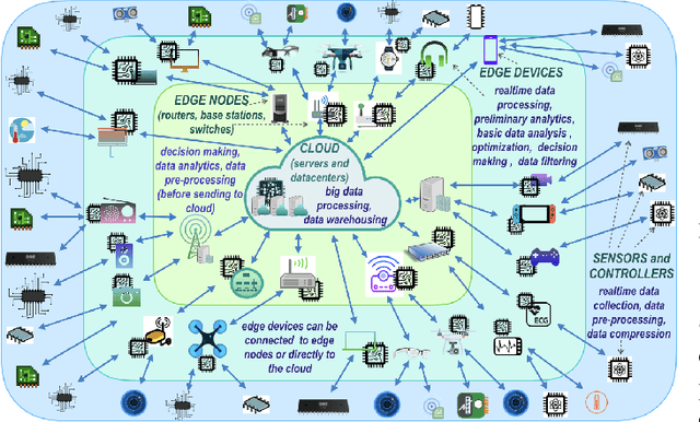 Figure 1 for Neuro-memristive Circuits for Edge Computing: A review