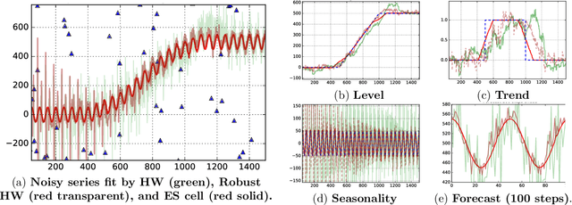 Figure 1 for Time Series Using Exponential Smoothing Cells