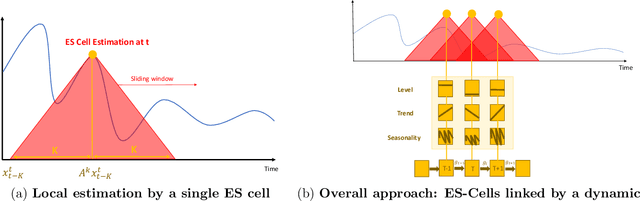 Figure 2 for Time Series Using Exponential Smoothing Cells