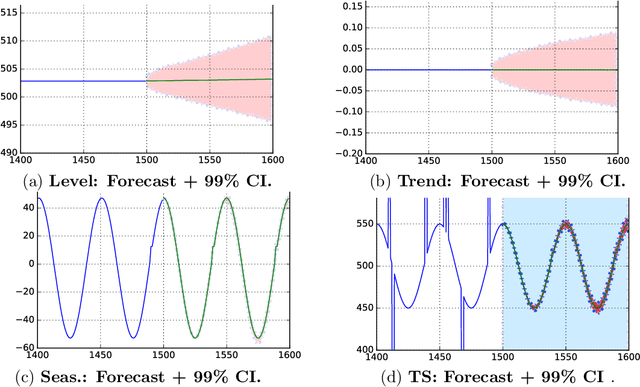 Figure 3 for Time Series Using Exponential Smoothing Cells