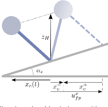 Figure 2 for Terrain-Aware Foot Placement for Bipedal Locomotion Combining Model Predictive Control, Virtual Constraints, and the ALIP