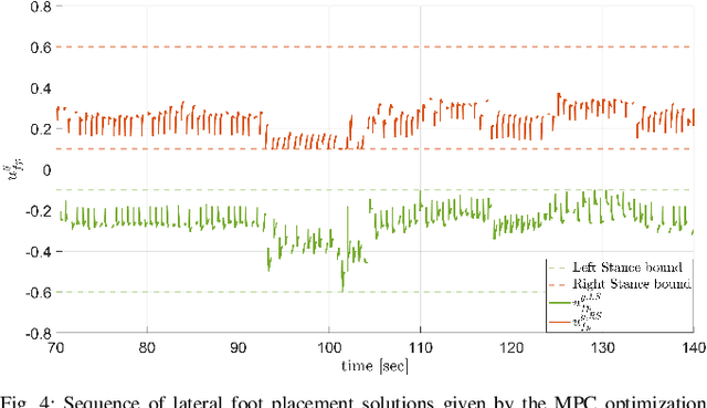 Figure 4 for Terrain-Aware Foot Placement for Bipedal Locomotion Combining Model Predictive Control, Virtual Constraints, and the ALIP