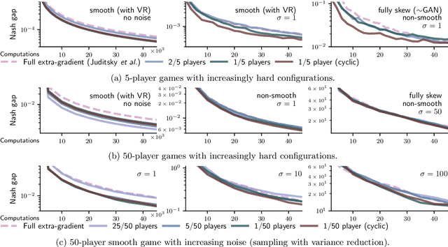 Figure 3 for Extra-gradient with player sampling for provable fast convergence in n-player games