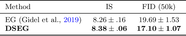 Figure 4 for Extra-gradient with player sampling for provable fast convergence in n-player games