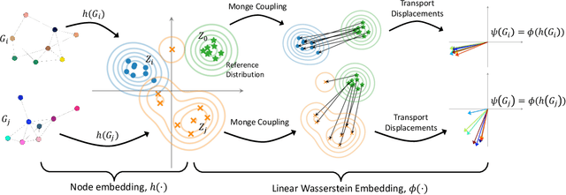 Figure 3 for Wasserstein Embedding for Graph Learning