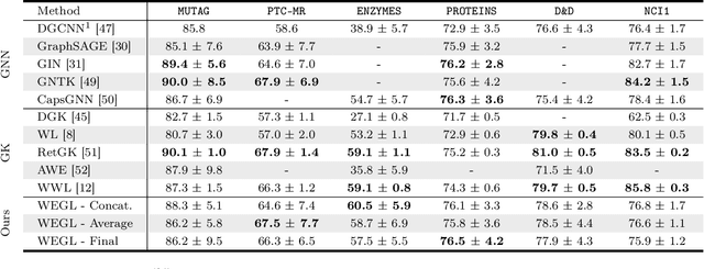 Figure 4 for Wasserstein Embedding for Graph Learning