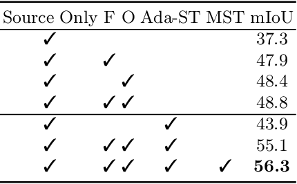 Figure 4 for Prototypical Contrast Adaptation for Domain Adaptive Semantic Segmentation