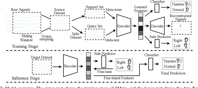 Figure 2 for Side-aware Meta-Learning for Cross-Dataset Listener Diagnosis with Subjective Tinnitus