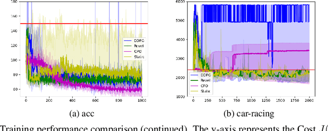 Figure 3 for Neurosymbolic Reinforcement Learning with Formally Verified Exploration
