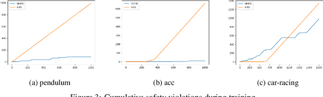 Figure 4 for Neurosymbolic Reinforcement Learning with Formally Verified Exploration