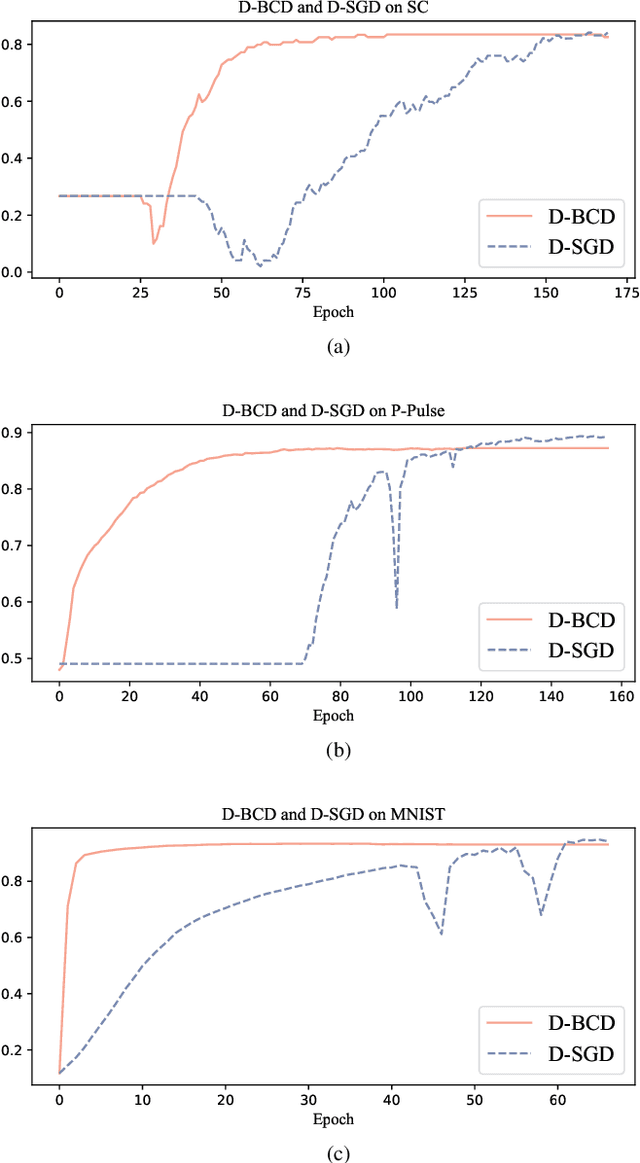 Figure 1 for Personalized On-Device E-health Analytics with Decentralized Block Coordinate Descent