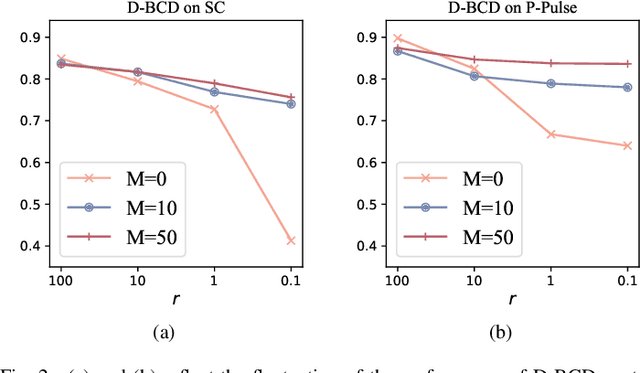 Figure 2 for Personalized On-Device E-health Analytics with Decentralized Block Coordinate Descent