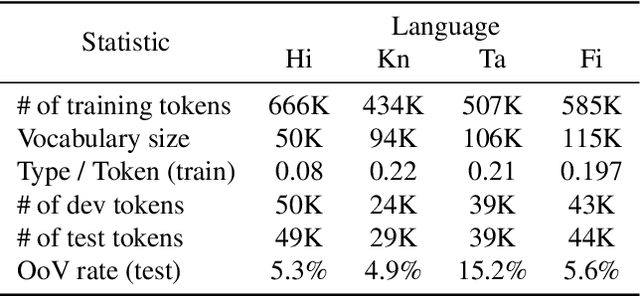 Figure 2 for Stem-driven Language Models for Morphologically Rich Languages