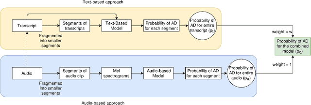 Figure 1 for Multi-Modal Detection of Alzheimer's Disease from Speech and Text