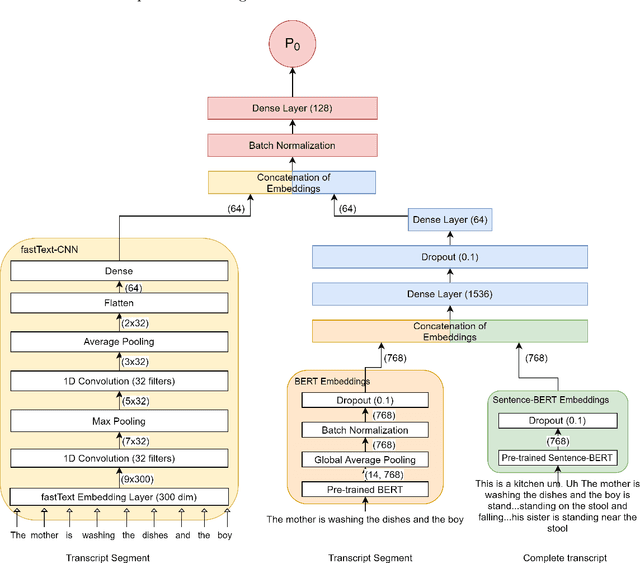 Figure 3 for Multi-Modal Detection of Alzheimer's Disease from Speech and Text