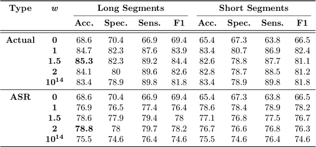 Figure 2 for Multi-Modal Detection of Alzheimer's Disease from Speech and Text