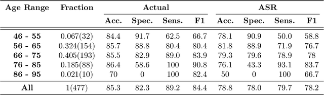 Figure 4 for Multi-Modal Detection of Alzheimer's Disease from Speech and Text