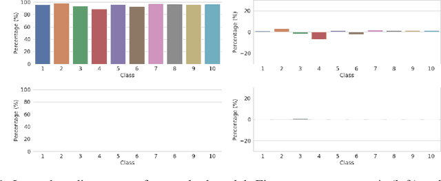 Figure 1 for Robustness May Be at Odds with Fairness: An Empirical Study on Class-wise Accuracy