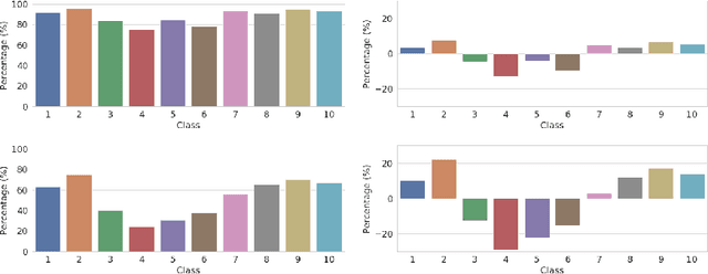 Figure 2 for Robustness May Be at Odds with Fairness: An Empirical Study on Class-wise Accuracy