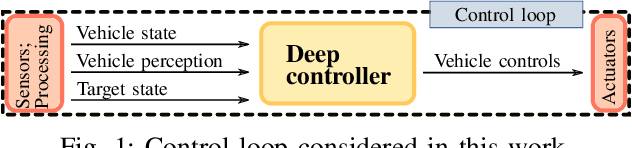 Figure 1 for Controlling an Autonomous Vehicle with Deep Reinforcement Learning