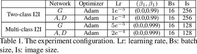 Figure 2 for TransferI2I: Transfer Learning for Image-to-Image Translation from Small Datasets