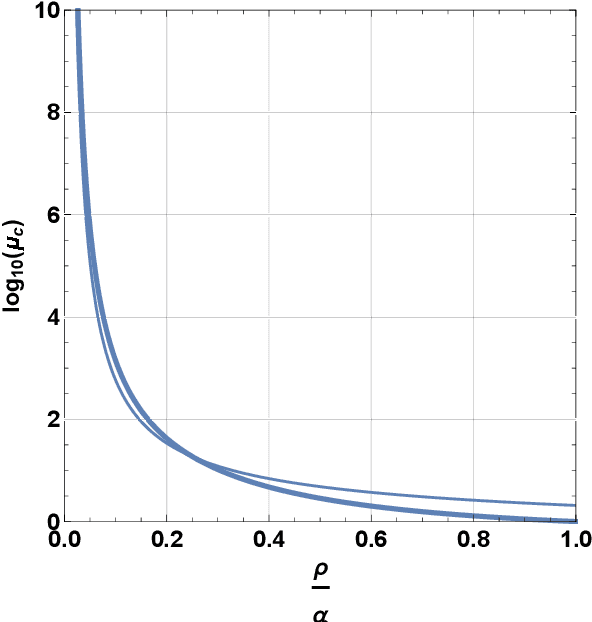 Figure 4 for Understanding overfitting peaks in generalization error: Analytical risk curves for $l_2$ and $l_1$ penalized interpolation