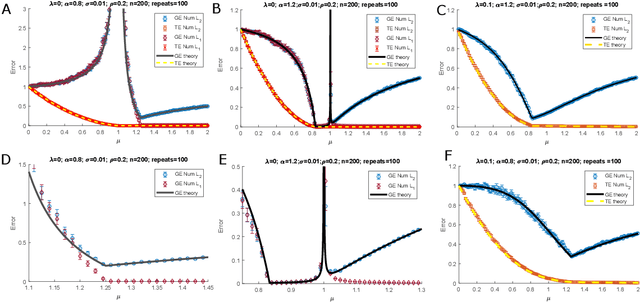 Figure 1 for Understanding overfitting peaks in generalization error: Analytical risk curves for $l_2$ and $l_1$ penalized interpolation