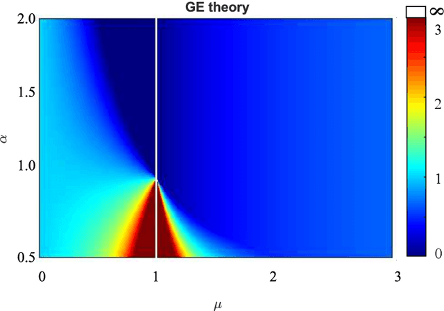 Figure 3 for Understanding overfitting peaks in generalization error: Analytical risk curves for $l_2$ and $l_1$ penalized interpolation