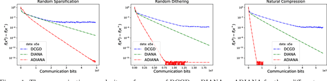Figure 2 for Acceleration for Compressed Gradient Descent in Distributed and Federated Optimization