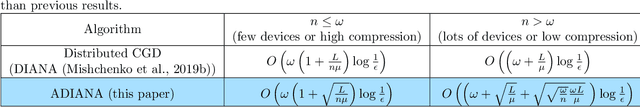 Figure 3 for Acceleration for Compressed Gradient Descent in Distributed and Federated Optimization