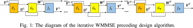 Figure 1 for Iterative Algorithm Induced Deep-Unfolding Neural Networks: Precoding Design for Multiuser MIMO Systems
