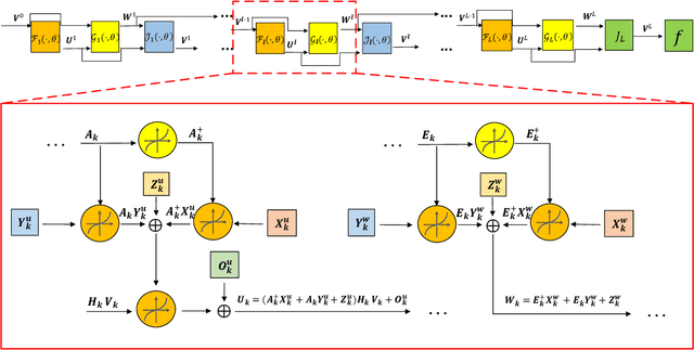 Figure 2 for Iterative Algorithm Induced Deep-Unfolding Neural Networks: Precoding Design for Multiuser MIMO Systems