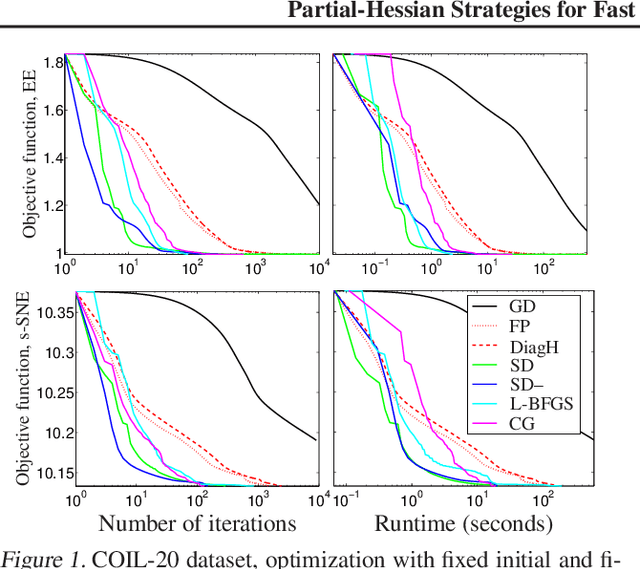 Figure 1 for Partial-Hessian Strategies for Fast Learning of Nonlinear Embeddings