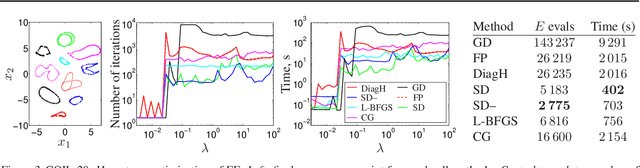 Figure 3 for Partial-Hessian Strategies for Fast Learning of Nonlinear Embeddings