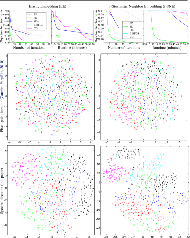 Figure 4 for Partial-Hessian Strategies for Fast Learning of Nonlinear Embeddings
