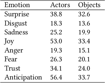 Figure 3 for CHARET: Character-centered Approach to Emotion Tracking in Stories