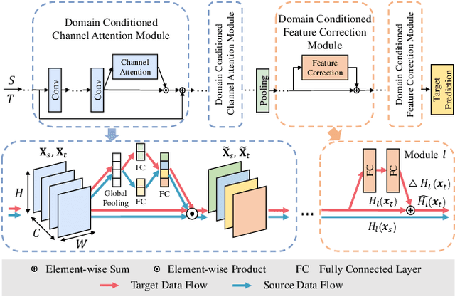 Figure 3 for Domain Conditioned Adaptation Network