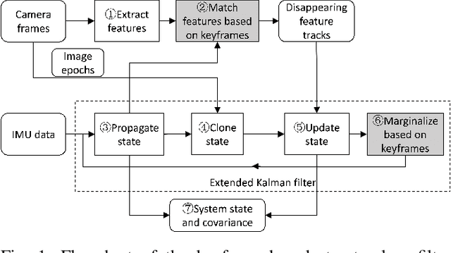 Figure 1 for A Versatile Keyframe-Based Structureless Filter for Visual Inertial Odometry