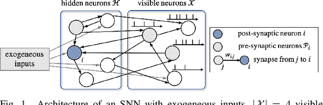 Figure 1 for Spiking Neural Networks -- Part II: Detecting Spatio-Temporal Patterns