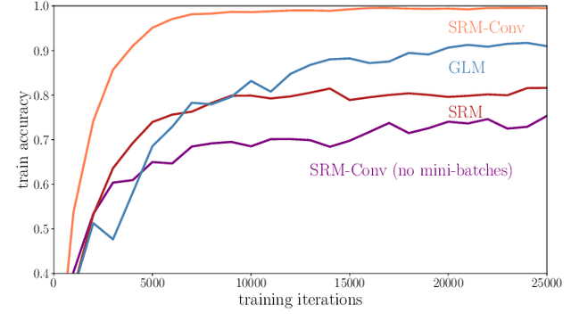 Figure 3 for Spiking Neural Networks -- Part II: Detecting Spatio-Temporal Patterns