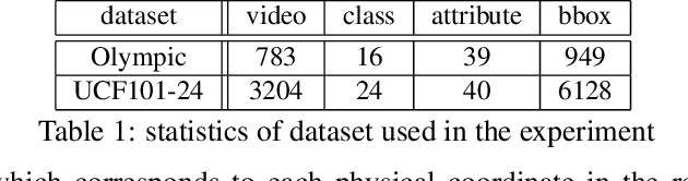 Figure 2 for Multimodal Explanations by Predicting Counterfactuality in Videos