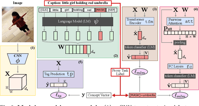 Figure 2 for Learning Visual Representations with Caption Annotations