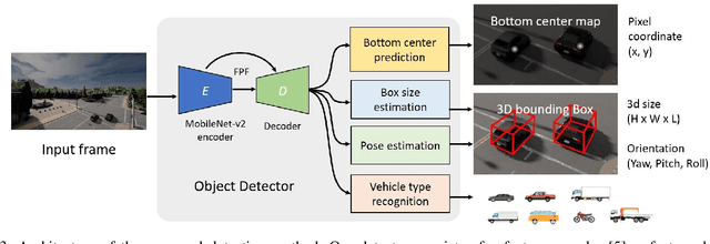 Figure 4 for Real-time Full-stack Traffic Scene Perception for Autonomous Driving with Roadside Cameras