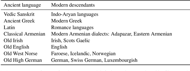 Figure 1 for Three tree priors and five datasets: A study of the effect of tree priors in Indo-European phylogenetics