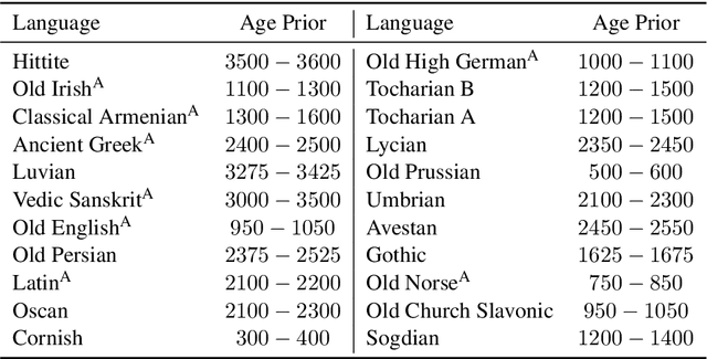 Figure 3 for Three tree priors and five datasets: A study of the effect of tree priors in Indo-European phylogenetics