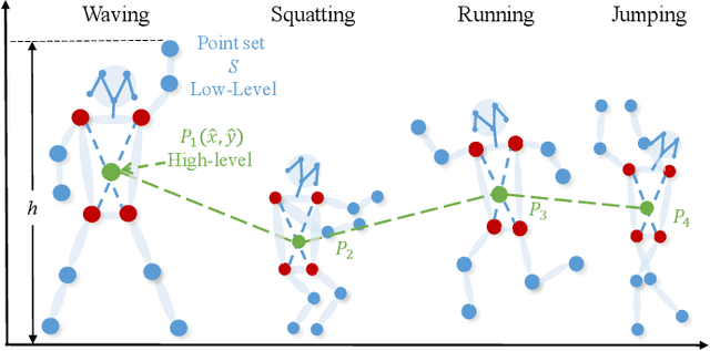 Figure 2 for A Hierarchical Spatio-Temporal Graph Convolutional Neural Network for Anomaly Detection in Videos