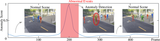 Figure 4 for A Hierarchical Spatio-Temporal Graph Convolutional Neural Network for Anomaly Detection in Videos